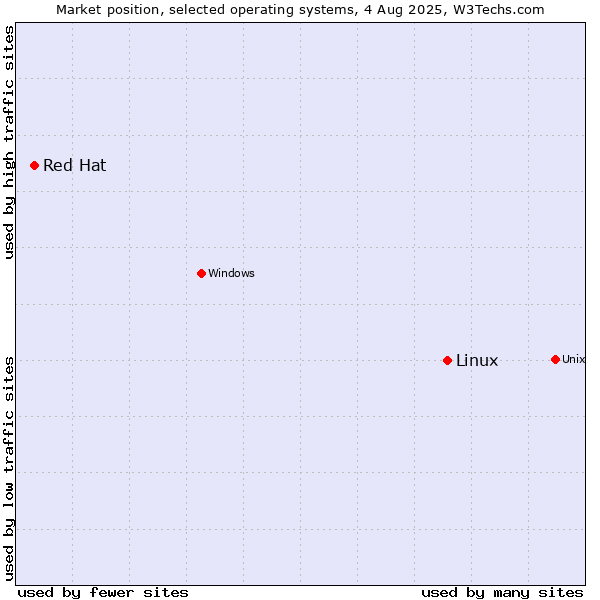 Market position of Linux vs. Red Hat
