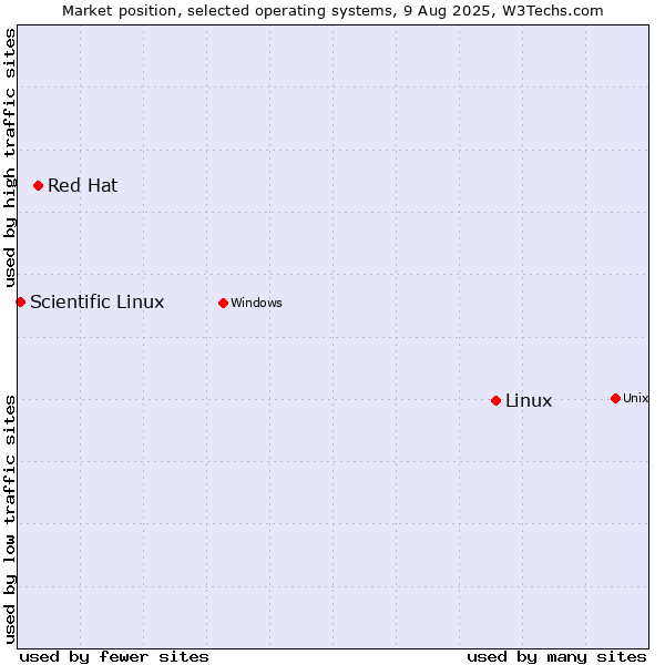 Market position of Linux vs. Red Hat vs. Scientific Linux