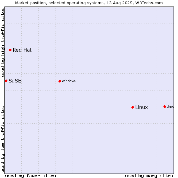 Market position of Linux vs. Red Hat vs. SuSE