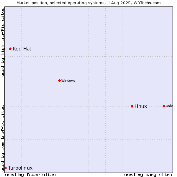 Market position of Linux vs. Red Hat vs. Turbolinux