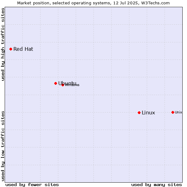 Market position of Linux vs. Ubuntu vs. Red Hat