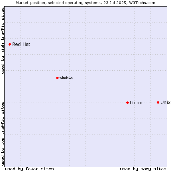 Market position of Unix vs. Linux vs. Red Hat