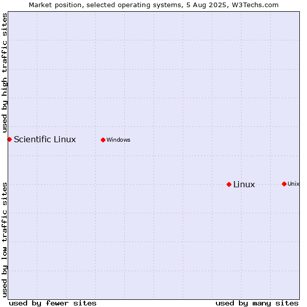 Market position of Linux vs. Scientific Linux