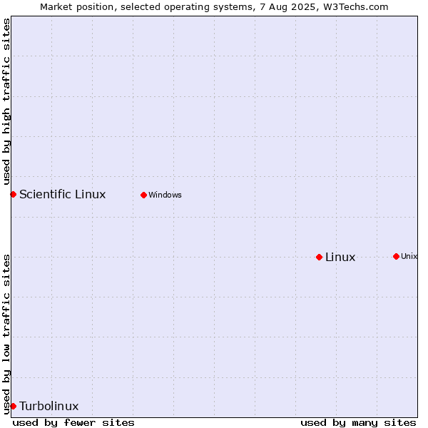 Market position of Linux vs. Turbolinux vs. Scientific Linux
