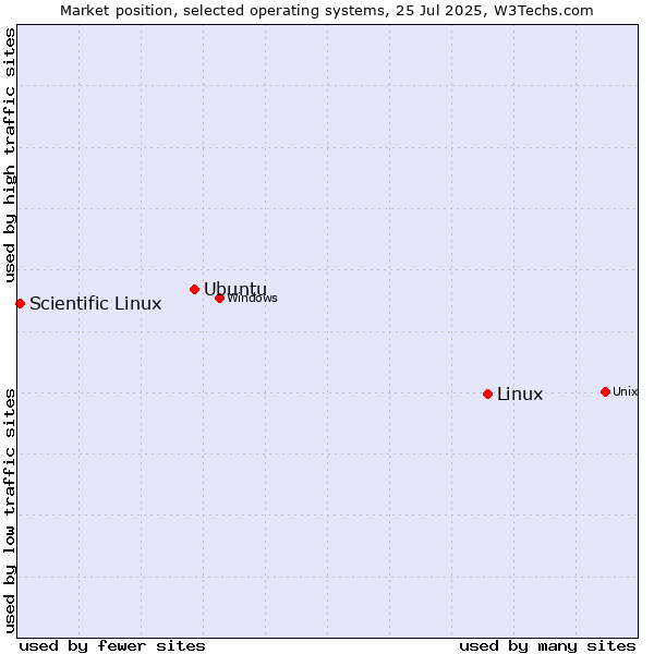 Market position of Linux vs. Ubuntu vs. Scientific Linux