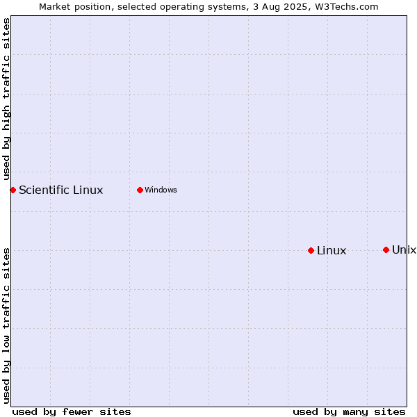 Market position of Unix vs. Linux vs. Scientific Linux