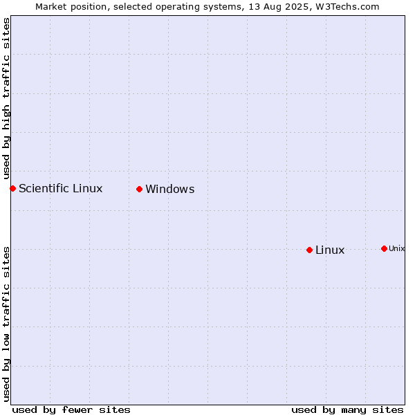 Market position of Linux vs. Windows vs. Scientific Linux