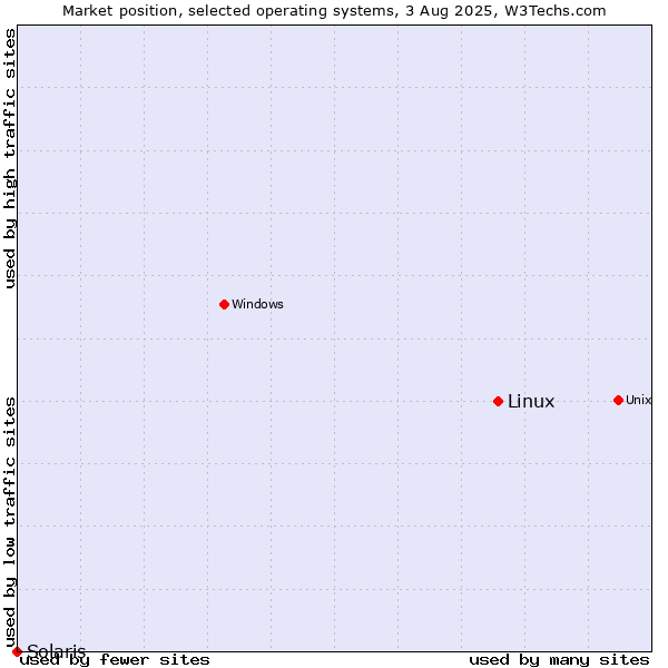 Market position of Linux vs. Solaris
