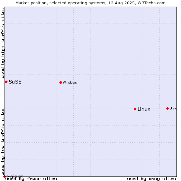 Market position of Linux vs. SuSE vs. Solaris