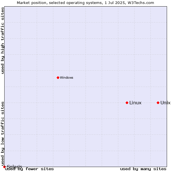 Market position of Unix vs. Linux vs. Solaris