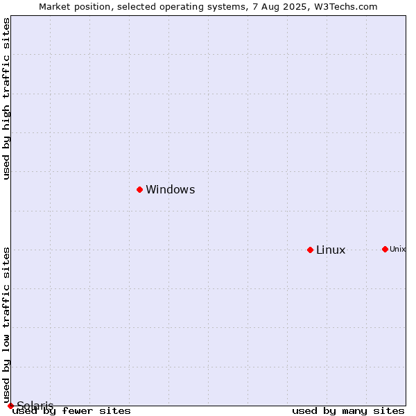 Market position of Linux vs. Windows vs. Solaris