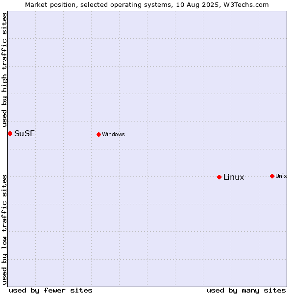 Market position of Linux vs. SuSE