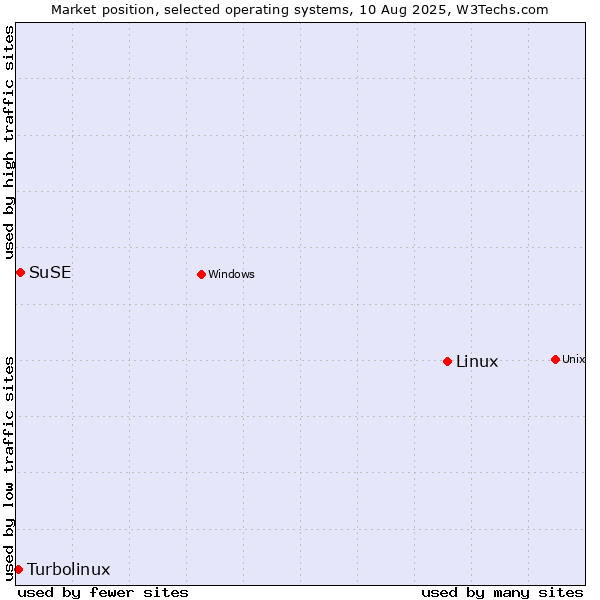 Market position of Linux vs. SuSE vs. Turbolinux