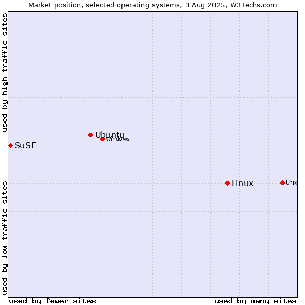 Market position of Linux vs. Ubuntu vs. SuSE