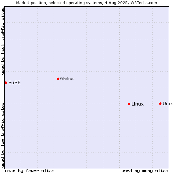 Market position of Unix vs. Linux vs. SuSE