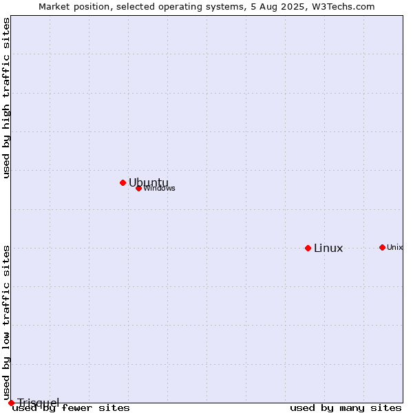 Market position of Linux vs. Ubuntu vs. Trisquel