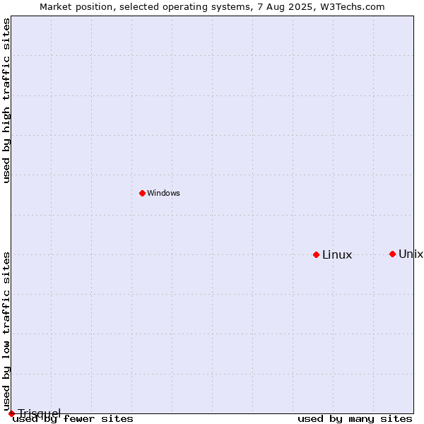 Market position of Unix vs. Linux vs. Trisquel