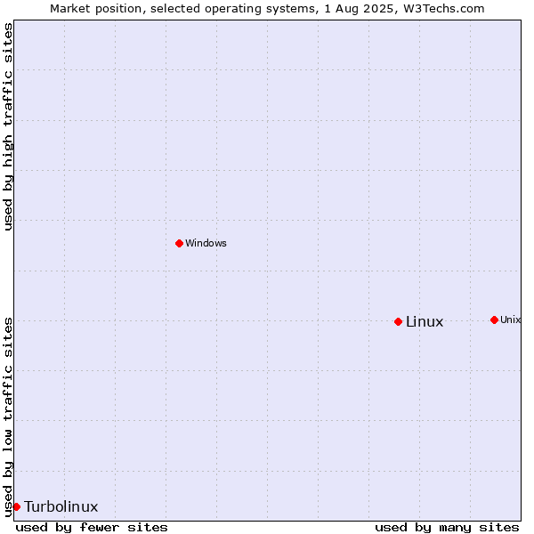 Market position of Linux vs. Turbolinux