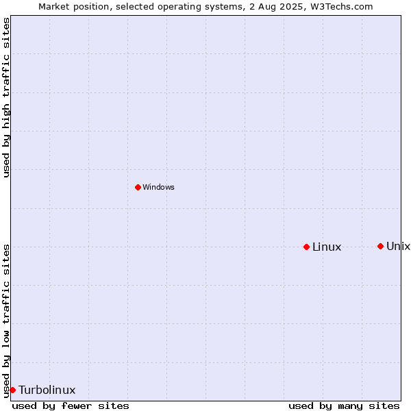 Market position of Unix vs. Linux vs. Turbolinux