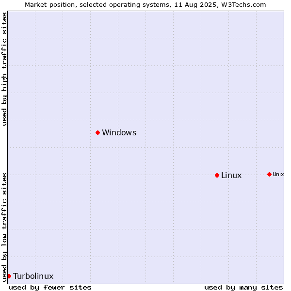Market position of Linux vs. Windows vs. Turbolinux