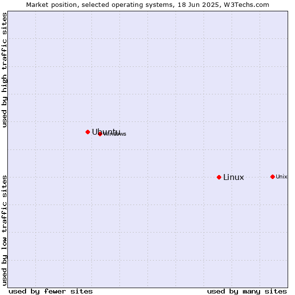 Market position of Linux vs. Ubuntu