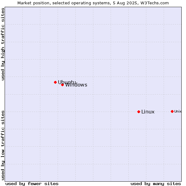 Market position of Linux vs. Windows vs. Ubuntu