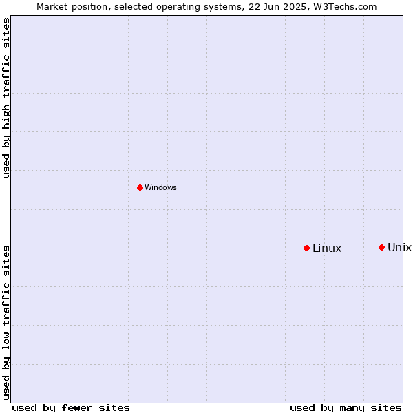 Market position of Unix vs. Linux