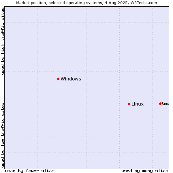 Market position of Linux vs. Windows