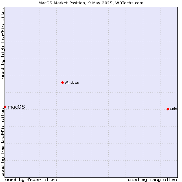 Market position of macOS