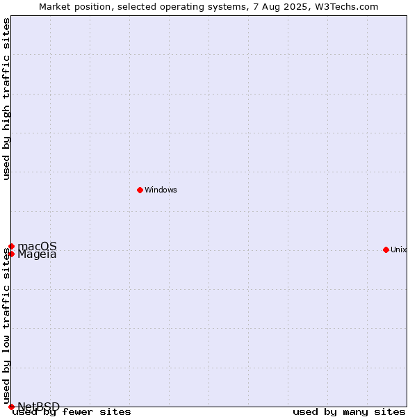 Market position of macOS vs. Mageia vs. NetBSD