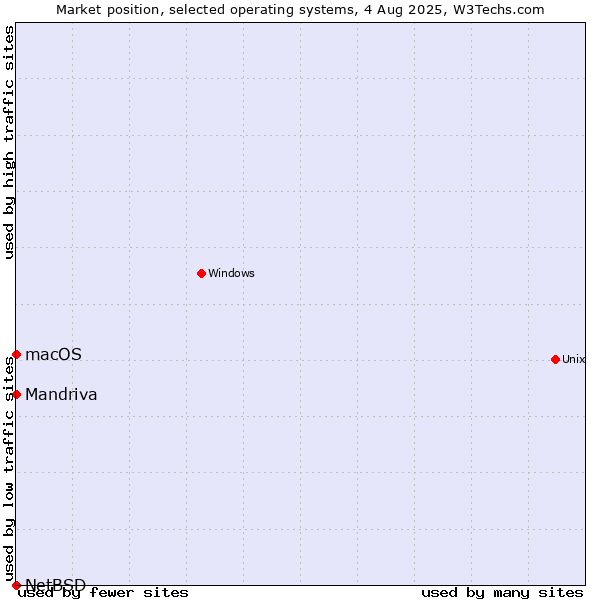 Market position of macOS vs. Mandriva vs. NetBSD