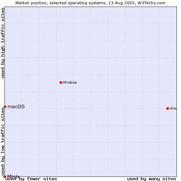 Market position of macOS vs. Minix