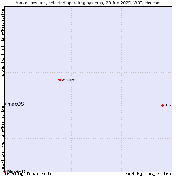 Market position of macOS vs. NetBSD vs. Minix