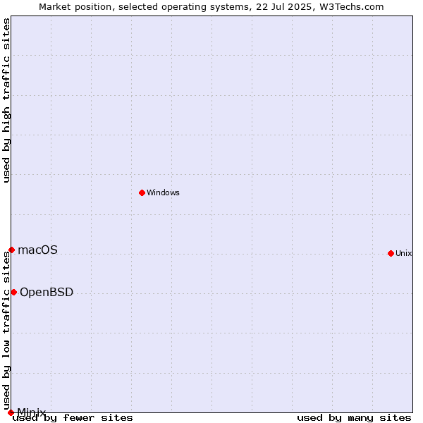 Market position of OpenBSD vs. macOS vs. Minix