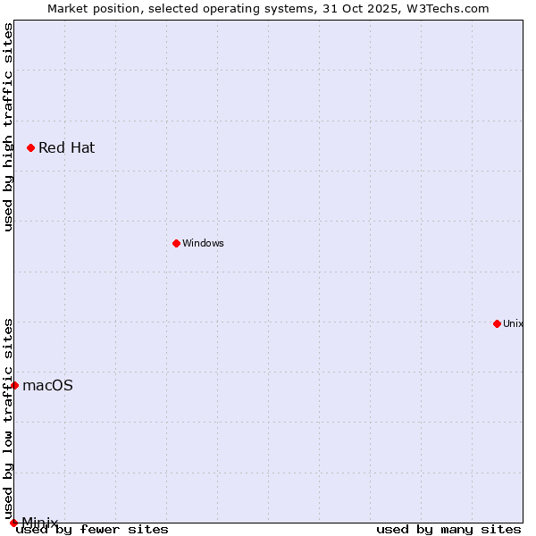 Market position of Red Hat vs. macOS vs. Minix