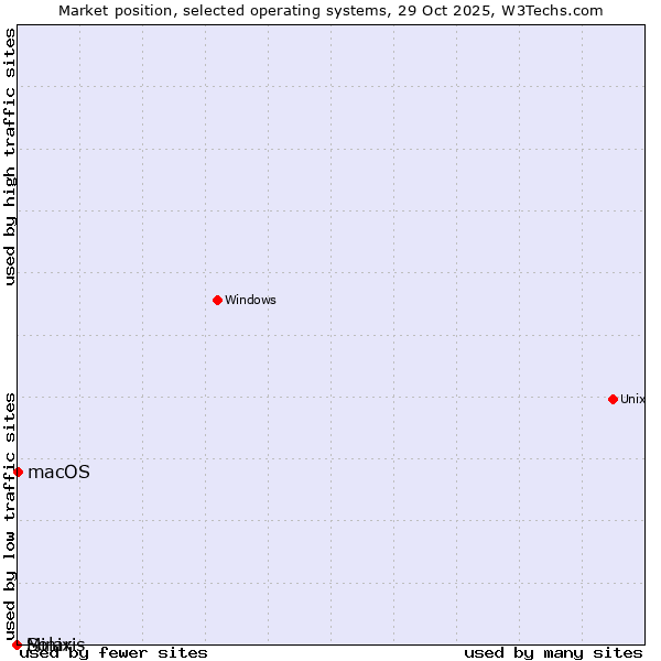 Market position of macOS vs. Solaris vs. Minix