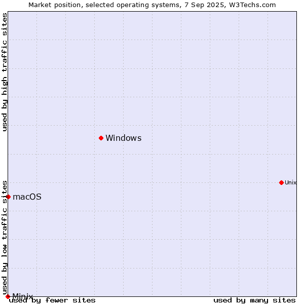Market position of Windows vs. macOS vs. Minix