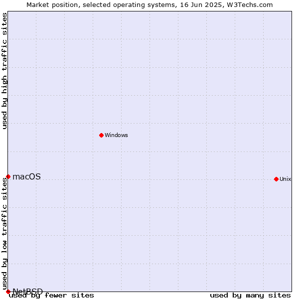 Market position of macOS vs. NetBSD