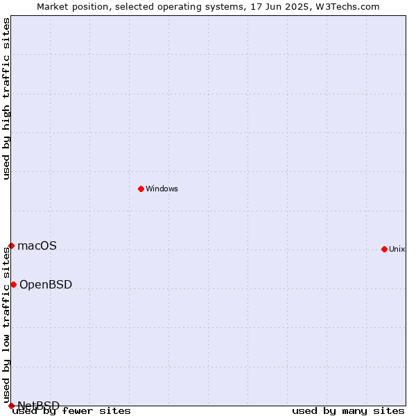 Market position of OpenBSD vs. macOS vs. NetBSD