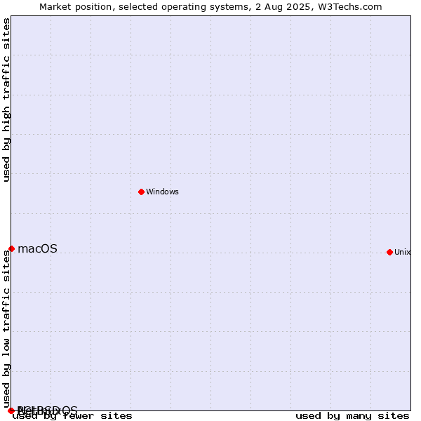 Market position of macOS vs. NetBSD vs. PCLinuxOS