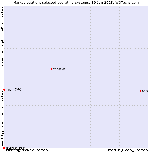 Market position of macOS vs. NetBSD vs. PLD Linux
