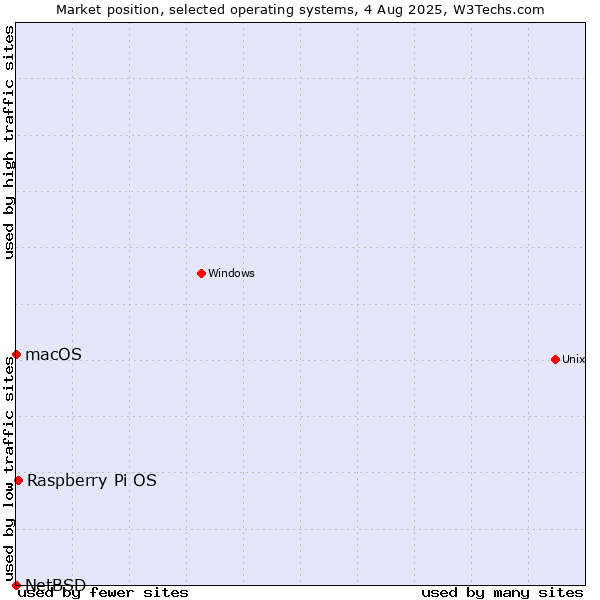 Market position of Raspberry Pi OS vs. macOS vs. NetBSD