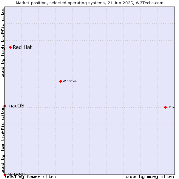 Market position of Red Hat vs. macOS vs. NetBSD