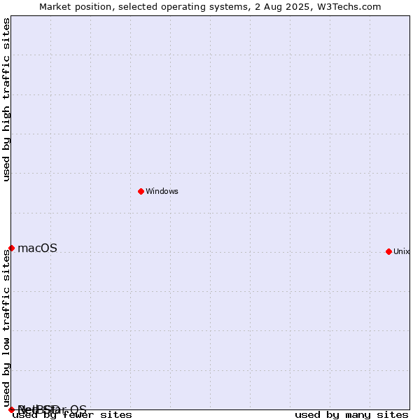 Market position of macOS vs. NetBSD vs. Red Star OS