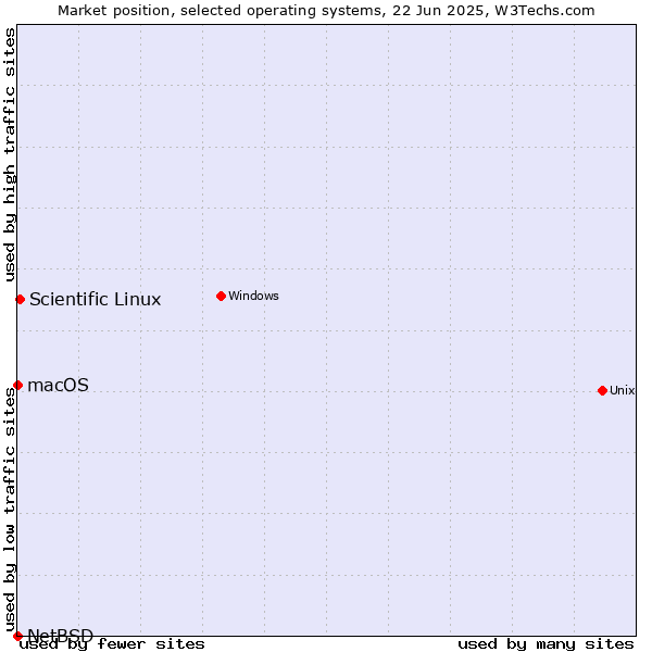 Market position of Scientific Linux vs. macOS vs. NetBSD