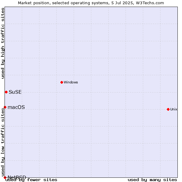 Market position of SuSE vs. macOS vs. NetBSD