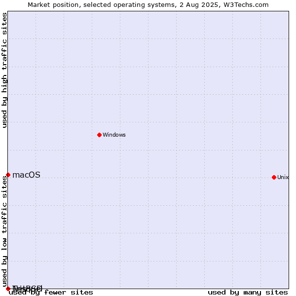 Market position of macOS vs. NetBSD vs. Trisquel