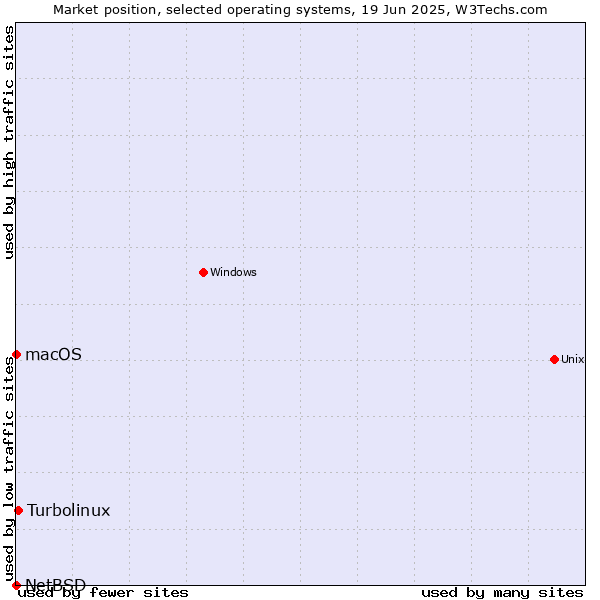 Market position of Turbolinux vs. macOS vs. NetBSD