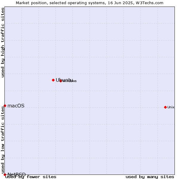 Market position of Ubuntu vs. macOS vs. NetBSD