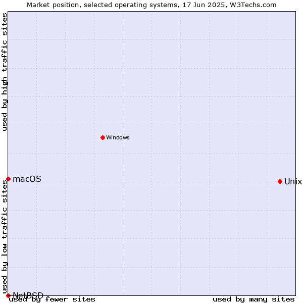 Market position of Unix vs. macOS vs. NetBSD